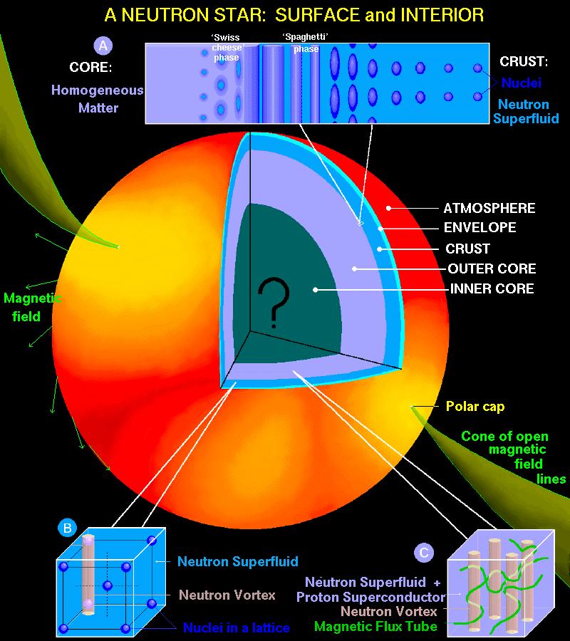 Neutron Star Structure